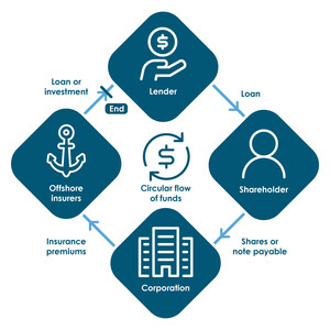 Tax Tip - Warning: The CRA has identified aggressive tax schemes involving insurance products