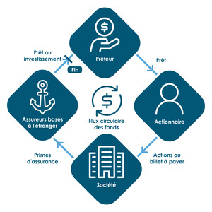 Conseil fiscal - Avertissement : L'ARC a identifié des stratagèmes fiscaux abusifs impliquants des produits d'assurances