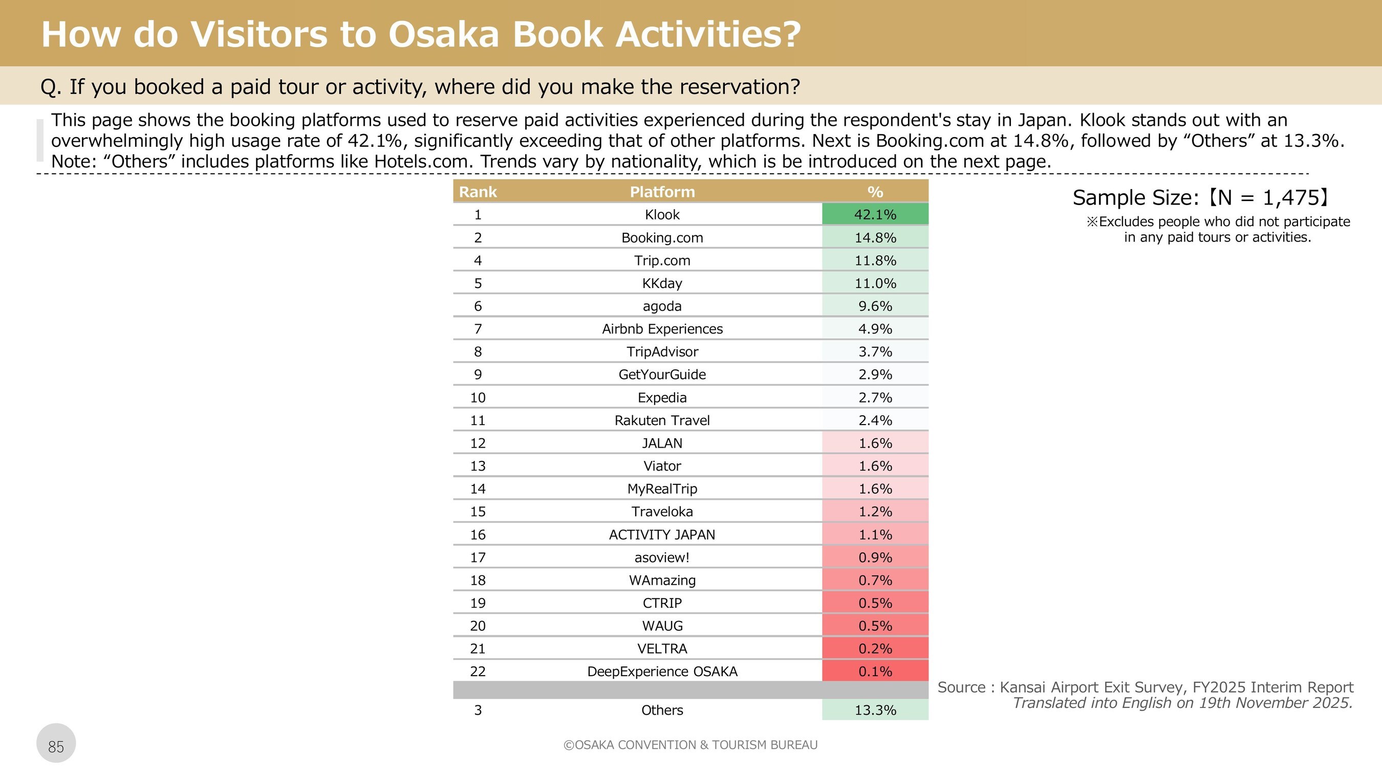 Klook takes the lead among international travelers booking paid tours and activities in Japan