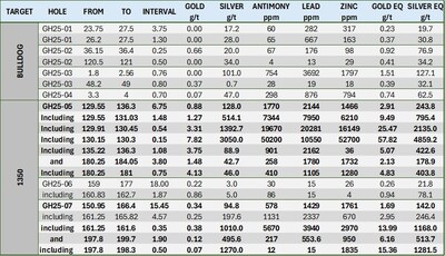 Table 1: 2025 Significant Greyhound Drill Intercepts (CNW Group/Metallis Resources Inc.)
