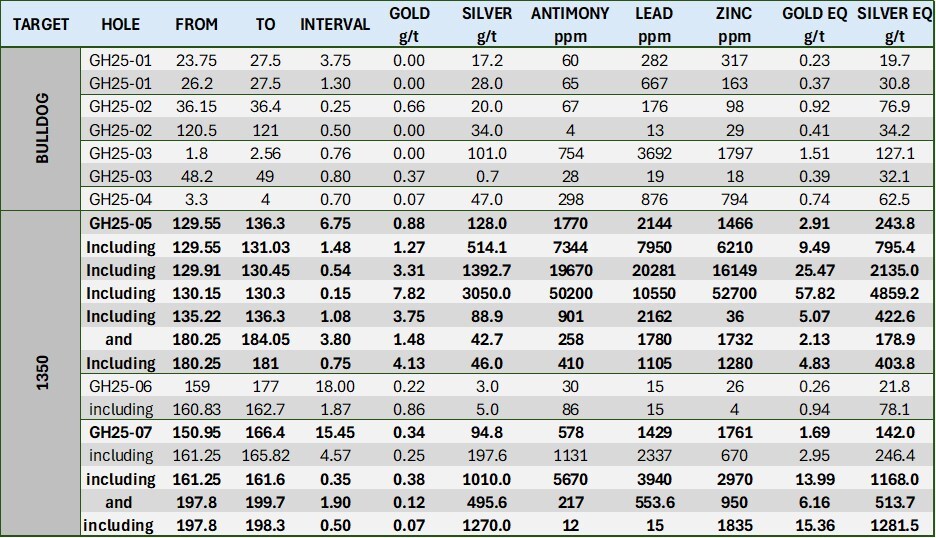 Table 1: 2025 Significant Greyhound Drill Intercepts (CNW Group/Metallis Resources Inc.) Table 1: 2025 Significant Greyhound Drill Intercepts (CNW Group/Metallis Resources Inc.)