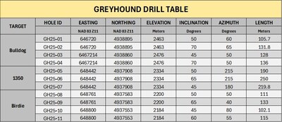 Table 2: Drill Collar Table, Greyhound Property (CNW Group/Metallis Resources Inc.)