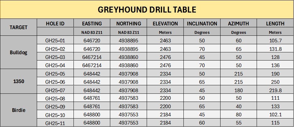 Table 2: Drill Collar Table, Greyhound Property (CNW Group/Metallis Resources Inc.) Table 2: Drill Collar Table, Greyhound Property (CNW Group/Metallis Resources Inc.)