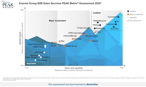 MarketStar Recognized as Industry Leader in Everest Group’s 2025 B2B Sales Services PEAK Matrix®. The Pioneer of Sales as a Service® Earns Top Industry Ranking in Global Sales Outsourcing Assessment.