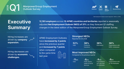 Berbagai Perusahaan di Kawasan APME Targetkan Pertumbuhan Bisnis, Rencana Rekrutmen Naik Menjadi +31% untuk Triwulan I-2026: Survei ManpowerGroup Employment Outlook Edisi Terbaru