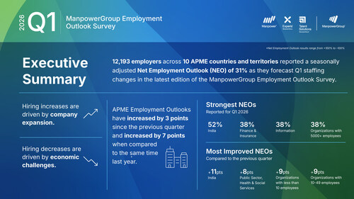 Q1 2026 ManpowerGroup Employment Outlook Survey - APME Key Findings