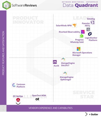 Info-Tech Research Group’s 2025 Network Monitoring Data Quadrant Report highlights the top user-rated Network Monitoring solutions. (CNW Group/Info-Tech Research Group) Info-Tech Research Group’s 2025 Network Monitoring Data Quadrant Report highlights the top user-rated Network Monitoring solutions. (CNW Group/Info-Tech Research Group)