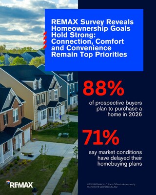 <percent>88%</percent> of buyers plan to purchase a home in 2026, but <percent>71%</percent> say market conditions have delayed their plans, according to a REMAX survey.