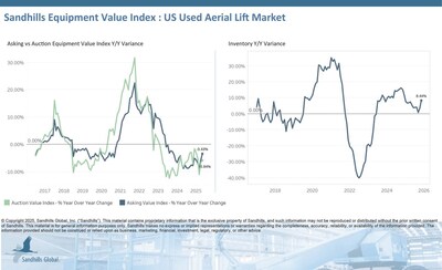 U.S. Used Aerial Lifts
•Inventory levels in this market rose 1.46% M/M and 8.44% YOY, continuing a 6-month-long upward trend. Used articulating boom lifts accounted for the greatest M/M category increase, rising 3.02%, while the biggest YOY increase occurred in the used rough-terrain scissor lift category, up 16.17%.
•Used aerial lift asking values have been trending down for nine consecutive months. Asking values dipped lower in November by 0.29% M/M and 3.43% YOY.