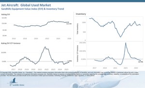 Used Jet and Turboprop Aircraft Prices Trend Sideways as Inventory Levels Dip More Than 15% Year Over Year