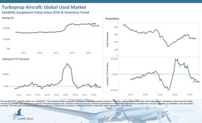 Global Used Turboprop Aircraft
•Inventory levels of used turboprop aircraft in the global market continued a months-long downward trend in November, with inventory levels falling 3.54% M/M and 17.76% YOY.
•Asking values increased by 1.58% M/M and 1.95% YOY and are trending sideways.