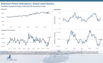 Global Used Robinson Piston Helicopters
• Inventory levels in this market increased by 4.04% M/M, decreased by 10.43% YOY, and are trending up.
• Asking values are also trending up. Asking values increased by 3.64% M/M and 10.07% YOY in November.