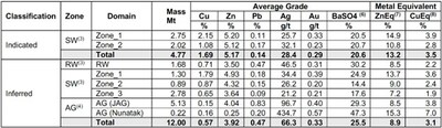 Table 1: Palmer Project Mineral Resource Estimate Grades (effective date of January 13, 2025) (CNW Group/Vizsla Copper Corp.)