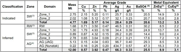 Table 1: Palmer Project Mineral Resource Estimate Grades (effective date of January 13, 2025) (CNW Group/Vizsla Copper Corp.) Table 1: Palmer Project Mineral Resource Estimate Grades (effective date of January 13, 2025) (CNW Group/Vizsla Copper Corp.)