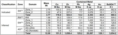 Table 2: Palmer Project Mineral Resource Estimate Contained Metal (effective date of January 13, 2025) (CNW Group/Vizsla Copper Corp.)