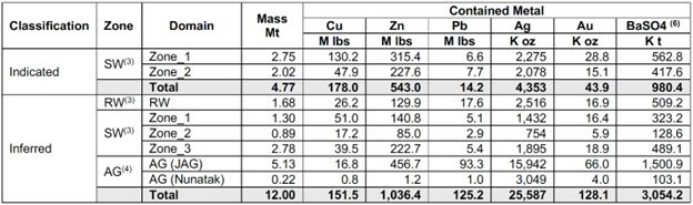 Table 2: Palmer Project Mineral Resource Estimate Contained Metal (effective date of January 13, 2025) (CNW Group/Vizsla Copper Corp.) Table 2: Palmer Project Mineral Resource Estimate Contained Metal (effective date of January 13, 2025) (CNW Group/Vizsla Copper Corp.)