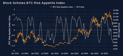 Block Scholes' Risk Appetite Index measures the level of euphoria (above 1) or panic (below -1) in the spot market. Momentum in this index shows a strong relationship to spot returns. (PRNewsfoto/Bybit)