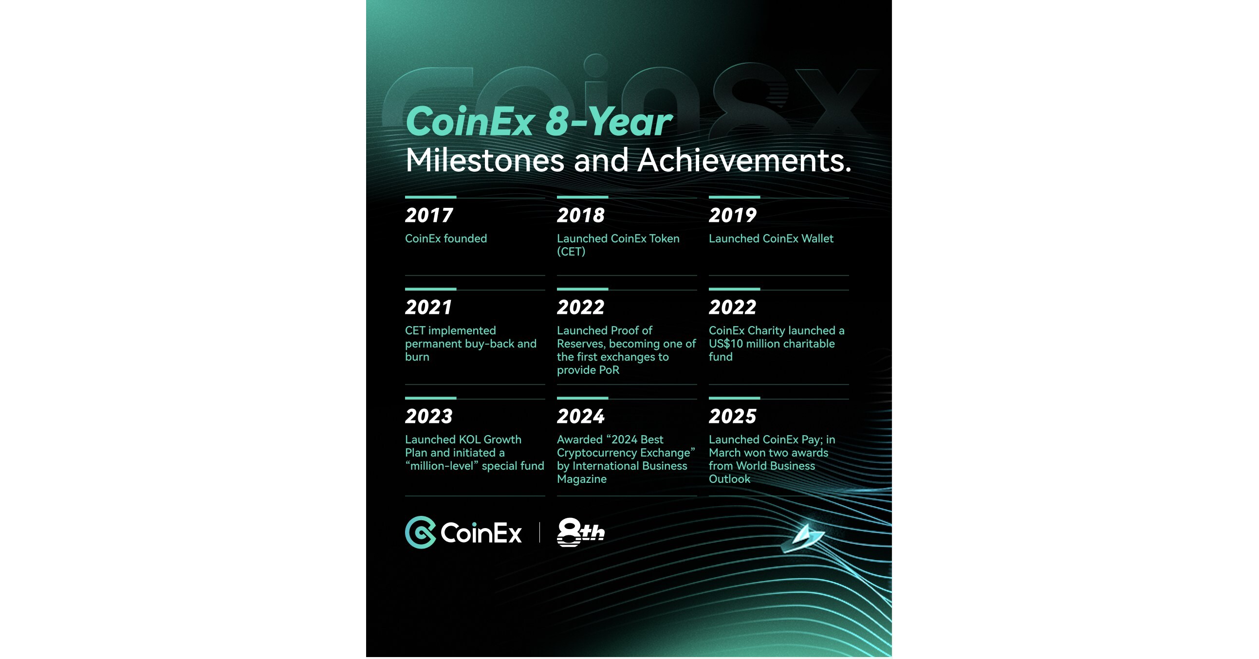 8 Years of CoinEx Voyages: From Exploration to Expansion, Toward Excellence