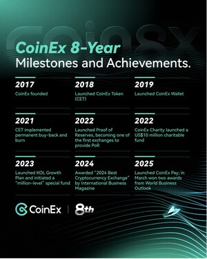 8 Years of CoinEx Voyages: From Exploration to Expansion, Toward Excellence