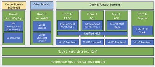 AGL SoDeV architecture