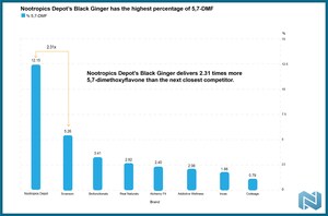 Nootropics Depot Releases Black Ginger Market Potency Data