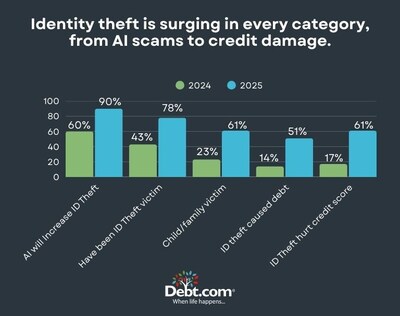 Year-Over-Year Changes in Identity Theft: Across every category measured, Americans reported more identity theft, more financial consequences, and more family members — including children — being targeted.