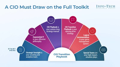 Info-Tech Research Group Outlines Core Priorities CIOs Need During Leadership Change (CNW Group/Info-Tech Research Group)
