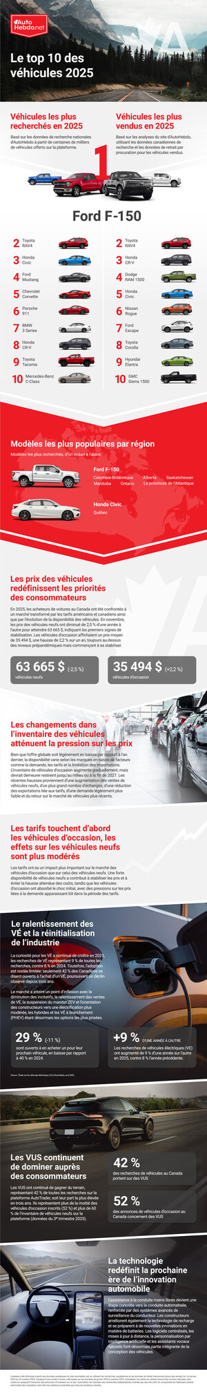 L'abordabilité: critère numéro 1 des acheteurs canadiens en 2025