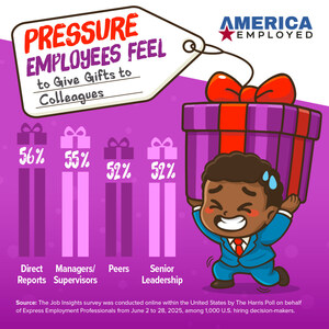 Behind the Holiday Glow: 56% of Employees Feel Gift-Giving Pressure, and Nearly Half Say It Hurts Their Wallet