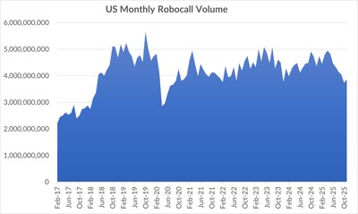 Nov. 25 Monthly Robocall Volume