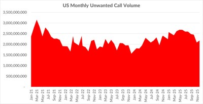 November 2025 Unwanted Robocall Volume