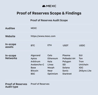 Proof of Reserves Scope & Findings Proof of Reserves Scope & Findings