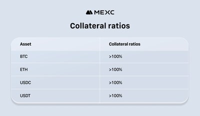 Collateral ratios Collateral ratios