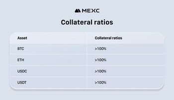 Collateral ratios