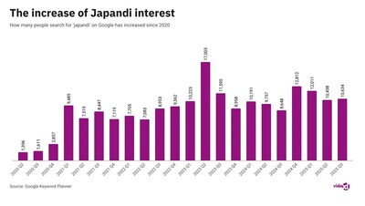 Graph that shows the interest of Japandi in German