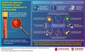 Korea University Researchers Develop Ultrasensitive Method to Detect Low-Frequency Cancer Mutations