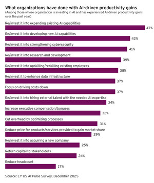EY survey: AI-driven productivity is fueling reinvestment over workforce reductions