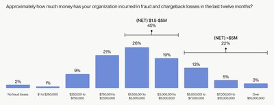 A fifth of organizations report losing over $5M in incurred losses in the last 12 months.
