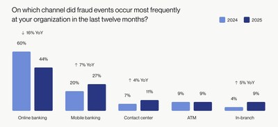 Online banking remains the channel most frequently targeted by fraudsters, despite a year over year decline.