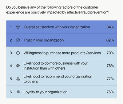 Fraud prevention builds the foundation for customer trust and growth.