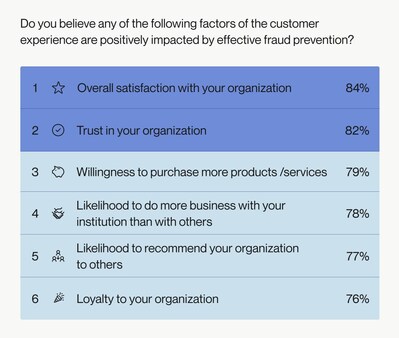 Fraud prevention builds the foundation for customer trust and growth.