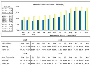 Brookdale Reports November 2025 Occupancy