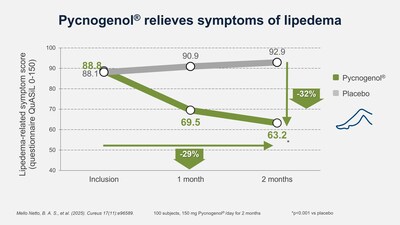 Women taking Pycnogenol saw a 29% reduction in symptoms by day 60, while symptoms in the placebo group continued to worsen. Women taking Pycnogenol saw a 29% reduction in symptoms by day 60, while symptoms in the placebo group continued to worsen.