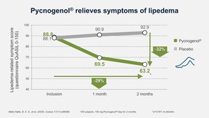 Clinical Trial Shows Pycnogenol® Significantly Relieves Lipedema Symptoms and Improves Quality of Life in Women