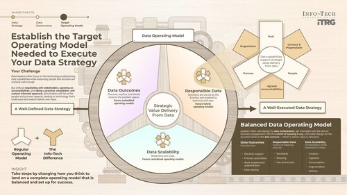 Info-Tech Research Group’s Establish the Target Operating Model Needed to Execute Your Data Strategy blueprint outlines how leaders can design operating models that strategically support data initiatives, clarify ownership, and enable sustained delivery of business value. (CNW Group/Info-Tech Research Group)