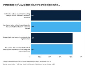 40% of Home Buyers and Sellers Fear a Real Estate Market Crash in 2026