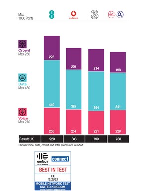 EE wins the umlaut connect Mobile Network Test 2026 in the United Kingdom - for eleventh time in a row
