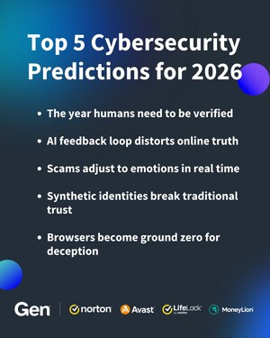 Gen Threat Labs Calls it "The Year the Internet Outgrows Human Intuition"