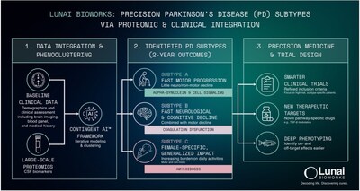 Lunai Bioworks: Precision Parkinson's Disease Subtypes Via Proteomic & Clinical Integration Lunai Bioworks: Precision Parkinson's Disease Subtypes Via Proteomic & Clinical Integration