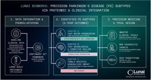 Lunai Bioworks Identifies Three Parkinson's Subtypes and Prioritized Drug Targets to Accelerate Proof-of-Concept Programs and Strategic Partnerships in a $13B Market
